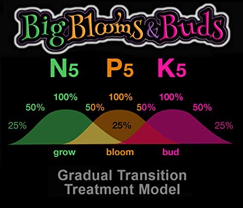 Big Blooms & Buds Combo Starter Suite Kit (3) Half Pint Concentrates